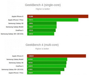 Результаты тестов GeekBench 4 для iPhone X