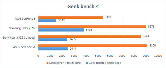 Тестирование ASUS ZenFone 5Z в Geek Bench 4